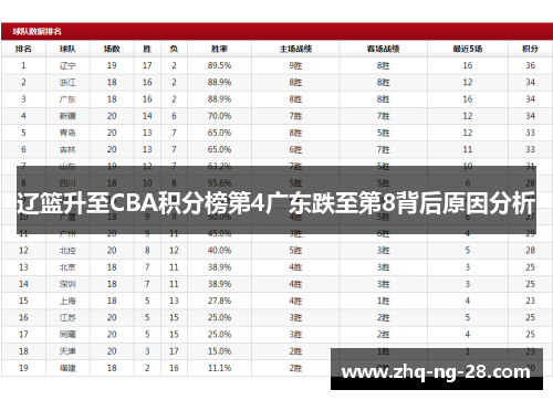 辽篮升至CBA积分榜第4广东跌至第8背后原因分析